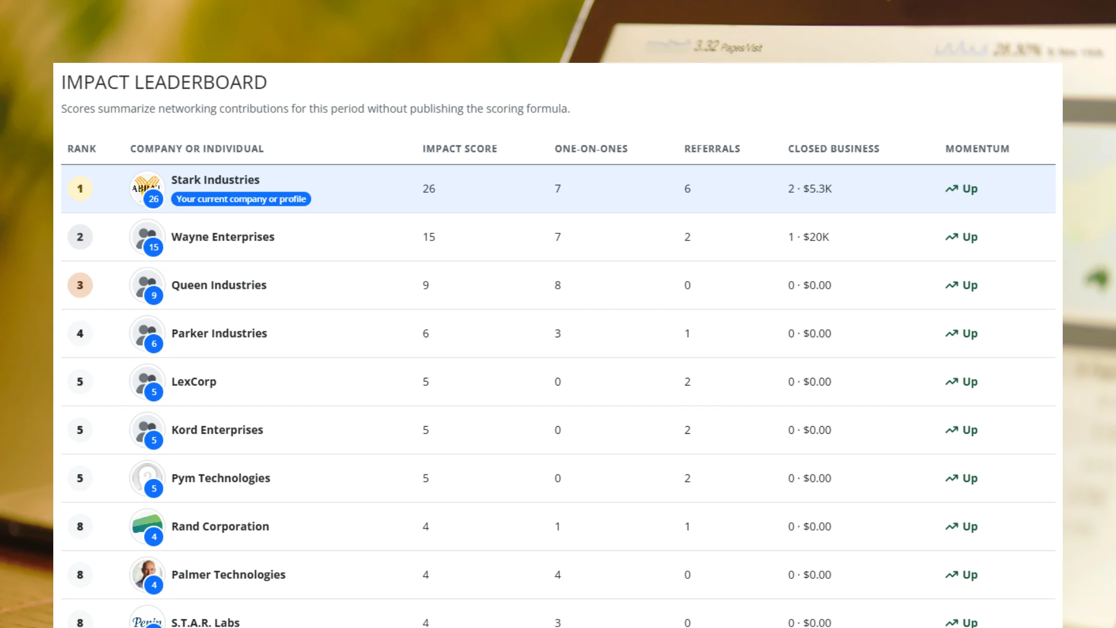 Everyone can use the leaderboards and other tools to see where they stand as soon as the data is reported.